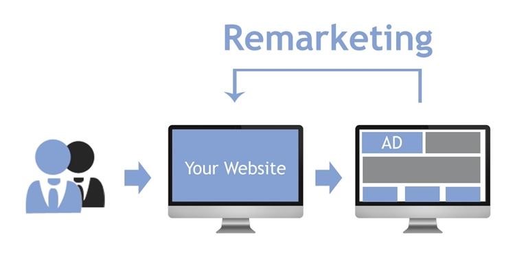 Quảng cáo Remarketing giúp khách hàng ghi nhớ thương hiệu của bạn lâu hơn.
