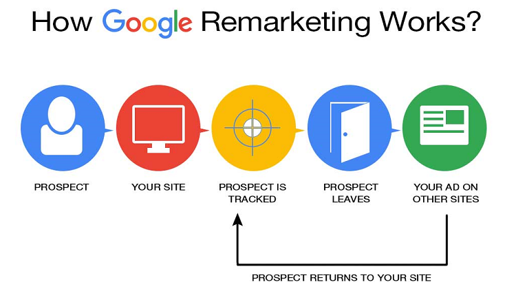 Thực hiện tiếp thị lại Google hỗ trợ quảng cáo website cho các khách hàng tiềm năng.