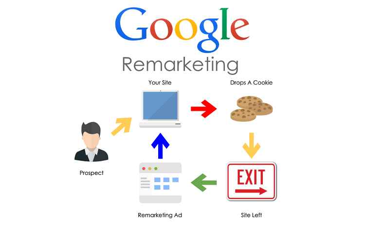 Quảng cáo Remarketing của IDeen Media giúp doanh nghiệp tiếp cận với khách hàng dễ dàng hơn.