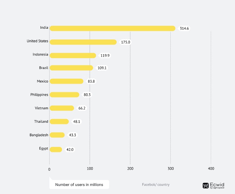 NĂM 2023, QUỐC GIA NÀO CÓ SỐ LƯỢNG NGƯỜI DÙNG FACEBOOK CAO NHẤT?