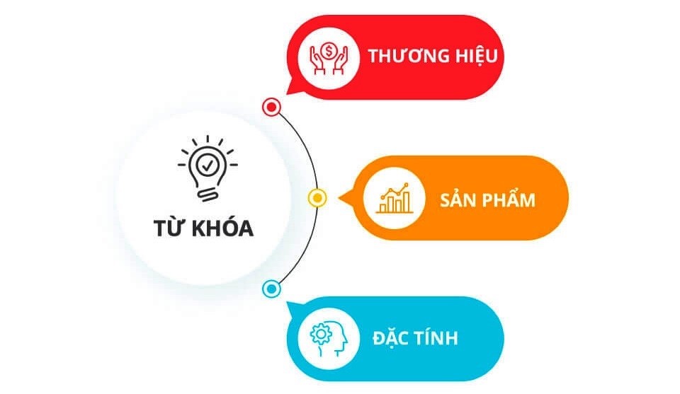 Quảng cáo từ khóa được chia làm 3 loại chính theo các chủ đề.