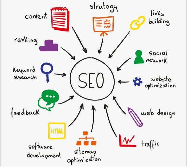 Chính vì thế, bài viết SEO chất lượng sẽ giúp cho trang web của bạn đi dần lên các thứ hạng cao hơn.