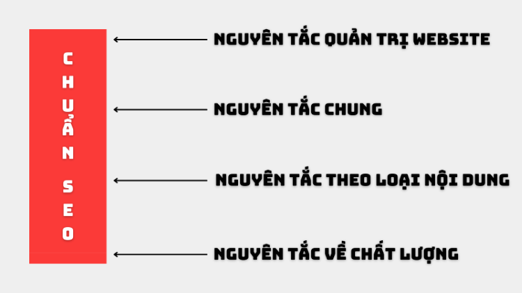 Bài viết content chuẩn SEO là như nào? Nguyên tắc của bài content SEO là gì?