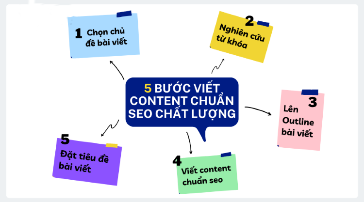 Các bước viết content chuẩn SEO hiệu quả nhất.