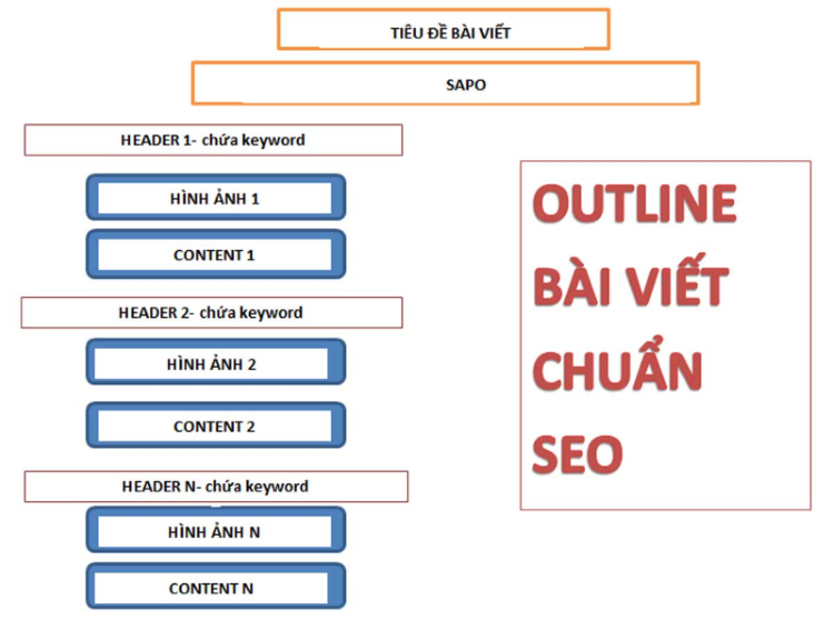 Lên outline là bước quan trọng giúp cho bài viết của bạn logic và triển khai nội dung hiệu quả.