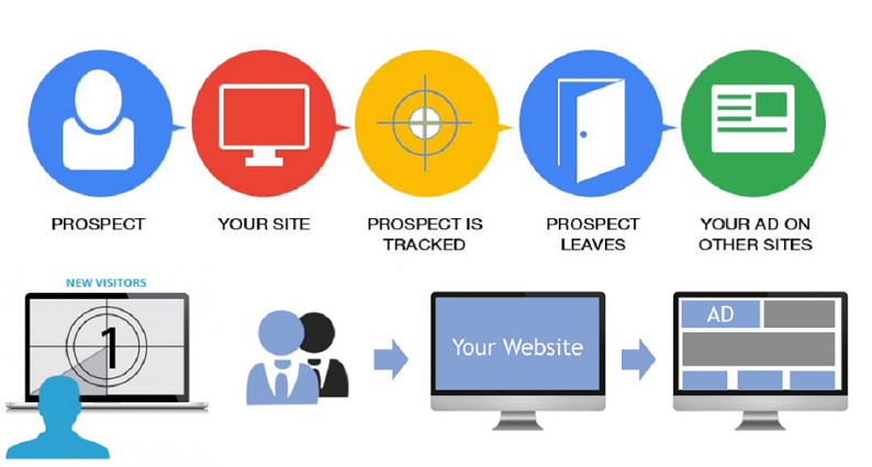 IDeen Media chuyên thực hiện chạy quảng cáo Remarketing hiệu quả nhất.