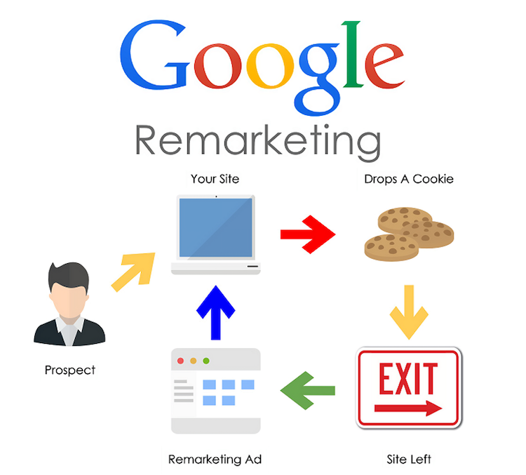 Dịch vụ chạy Remarketing cho phép hiển thị quảng cáo đến những khách hàng đã từng truy cập trang web của bạn.