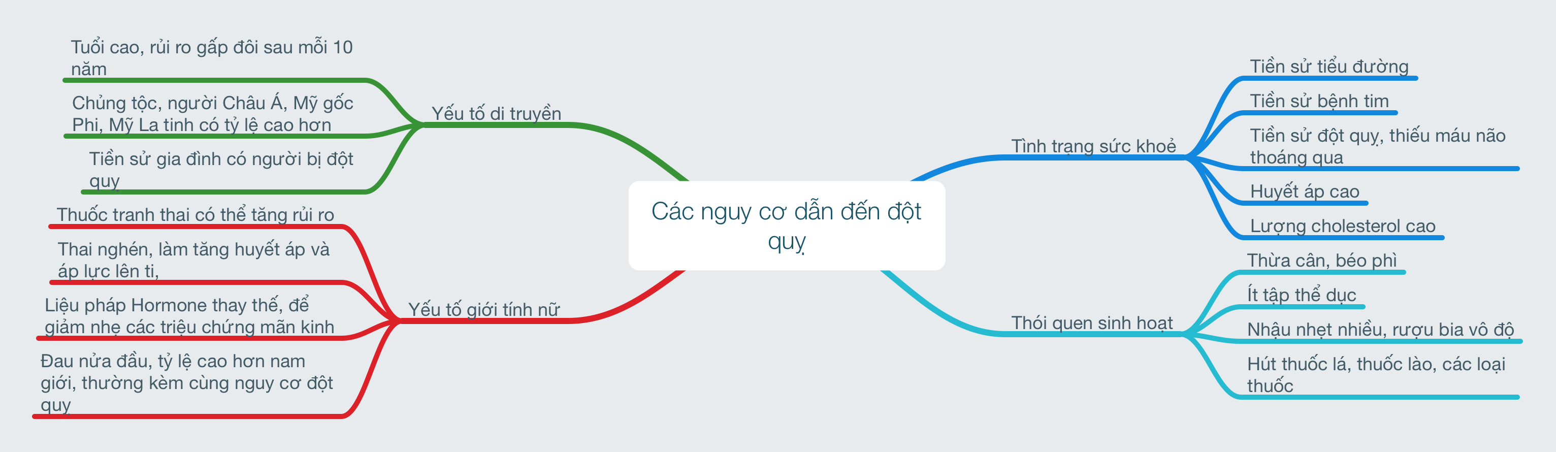 Các nguy cơ dẫn đến đột quỵ.png Đang tải Các nguy cơ dẫn đến đột quỵ.png…