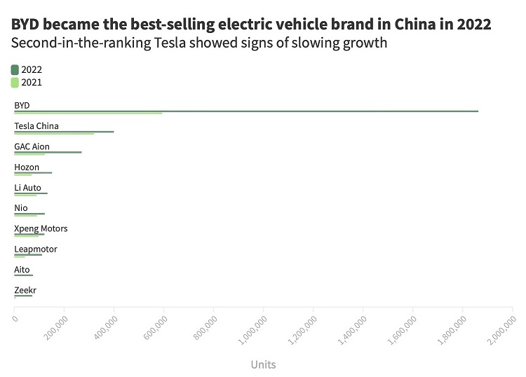 HÃNG XE ĐIỆN BYD ĐƯỢC WARREN BUFFETT HẬU THUẪN CHIẾM NGÔI VỊ CỦA TESLA