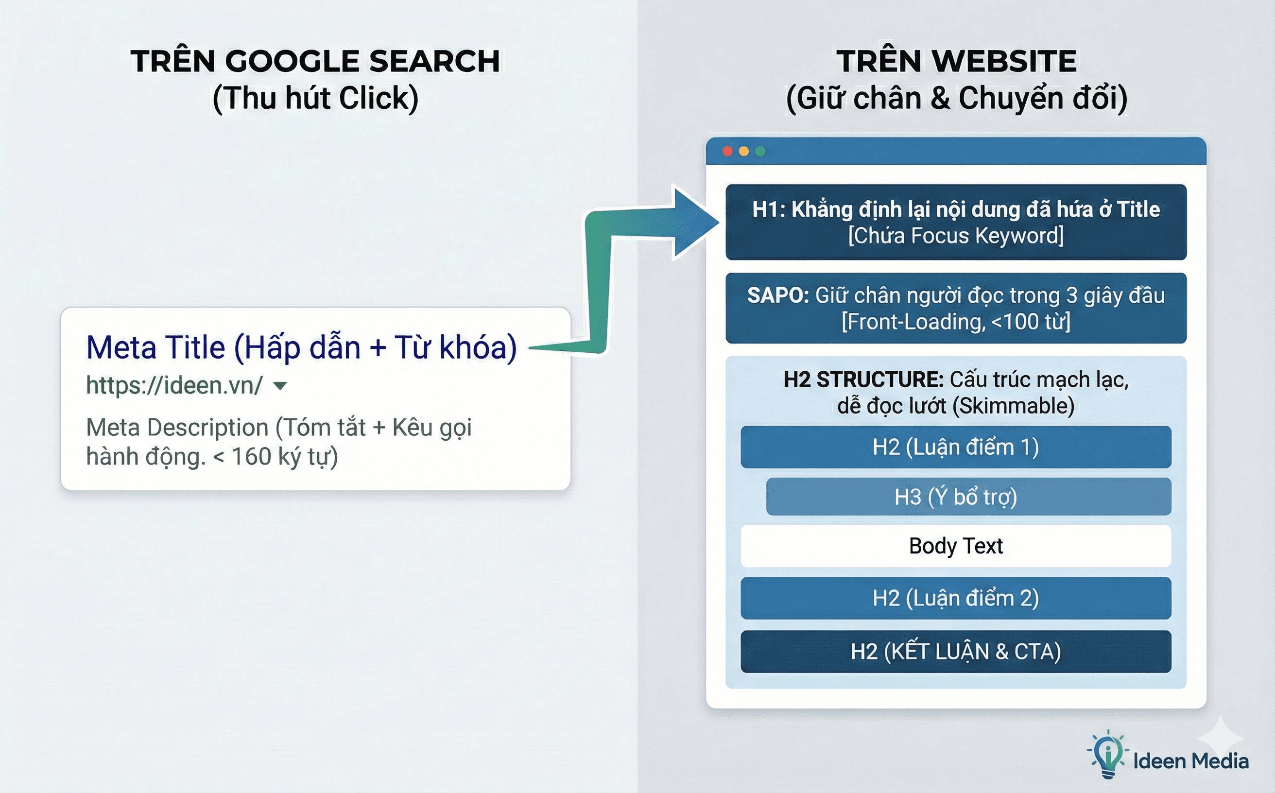 Viết Bài SEO Web: 11 Tiêu Chuẩn "Vàng" Thống Lĩnh Top 1 Google (2025)