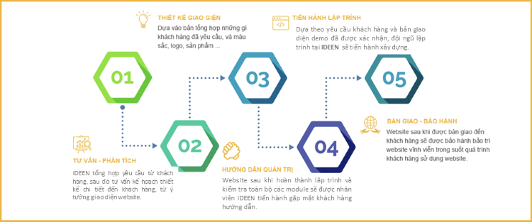 Quy trình thiết kế website tại IDeen Media.